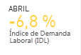 ABRIL -6,8 % �ndice de Demanda Laboral (IDL)