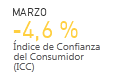 MARZO -4,6 % �ndice de Confianza del Consumidor (ICC)