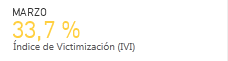 MARZO 33,7 % �ndice de Victimizaci�n (IVI)