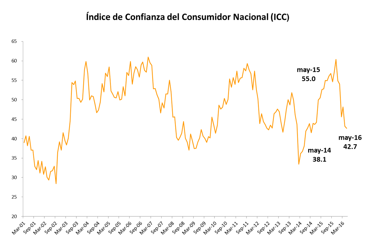 Recuperar la confianza de los consumidores, otro desafío del equipo económico de Mauricio Macri | Gráfico: Centro de Investigación en Finanzas de la Universidad Torcuato Di Tella.