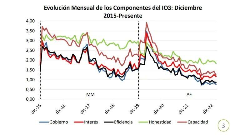 Fuerte Caída Del índice De Confianza En El Gobierno De Alberto Fernández Que Se Acerca A Su 1295