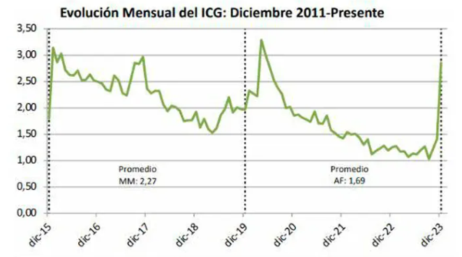 El índice De Confianza En El Gobierno De Javier Milei Aumentó 1021 En Diciembre Y Se Encuentra 9285